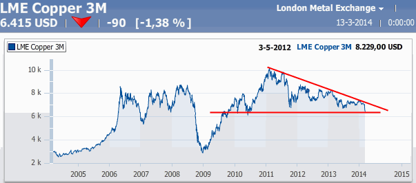 Dalende koperprijs